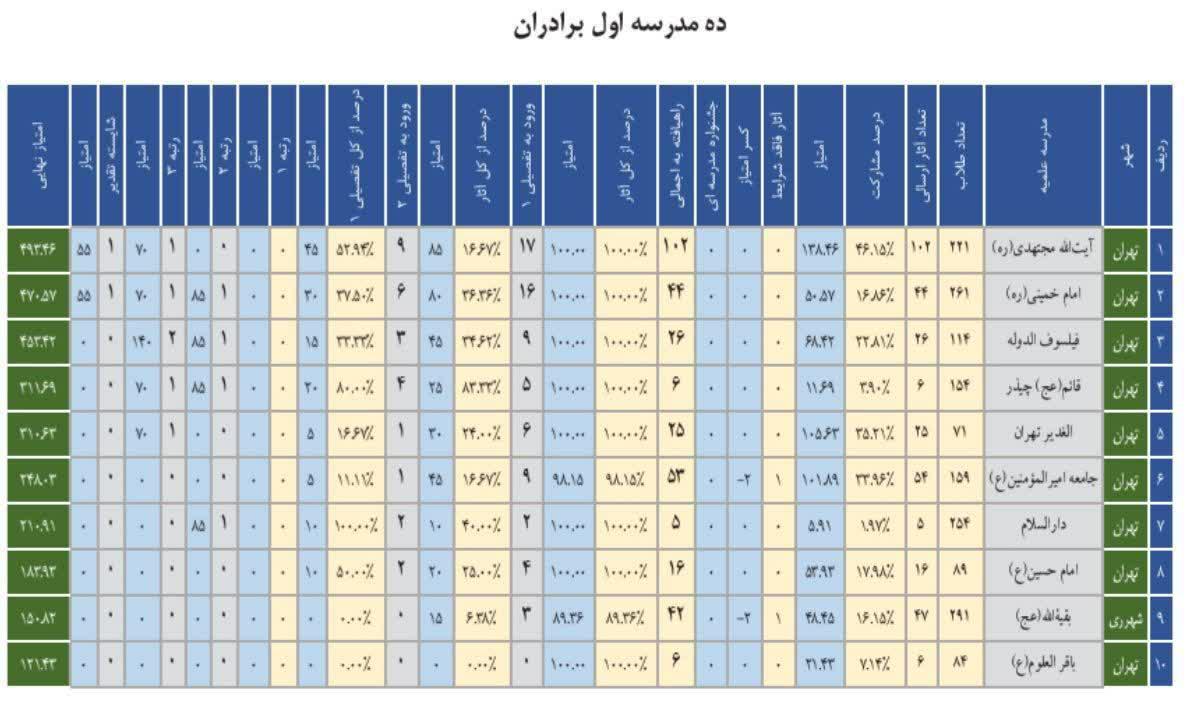 فهرست ۱۰ حوزه برتر پژوهشی در دهمین دوره جشنواره علامه حلی استان تهران اعلام شد